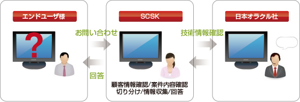 SCSKのサポート体制